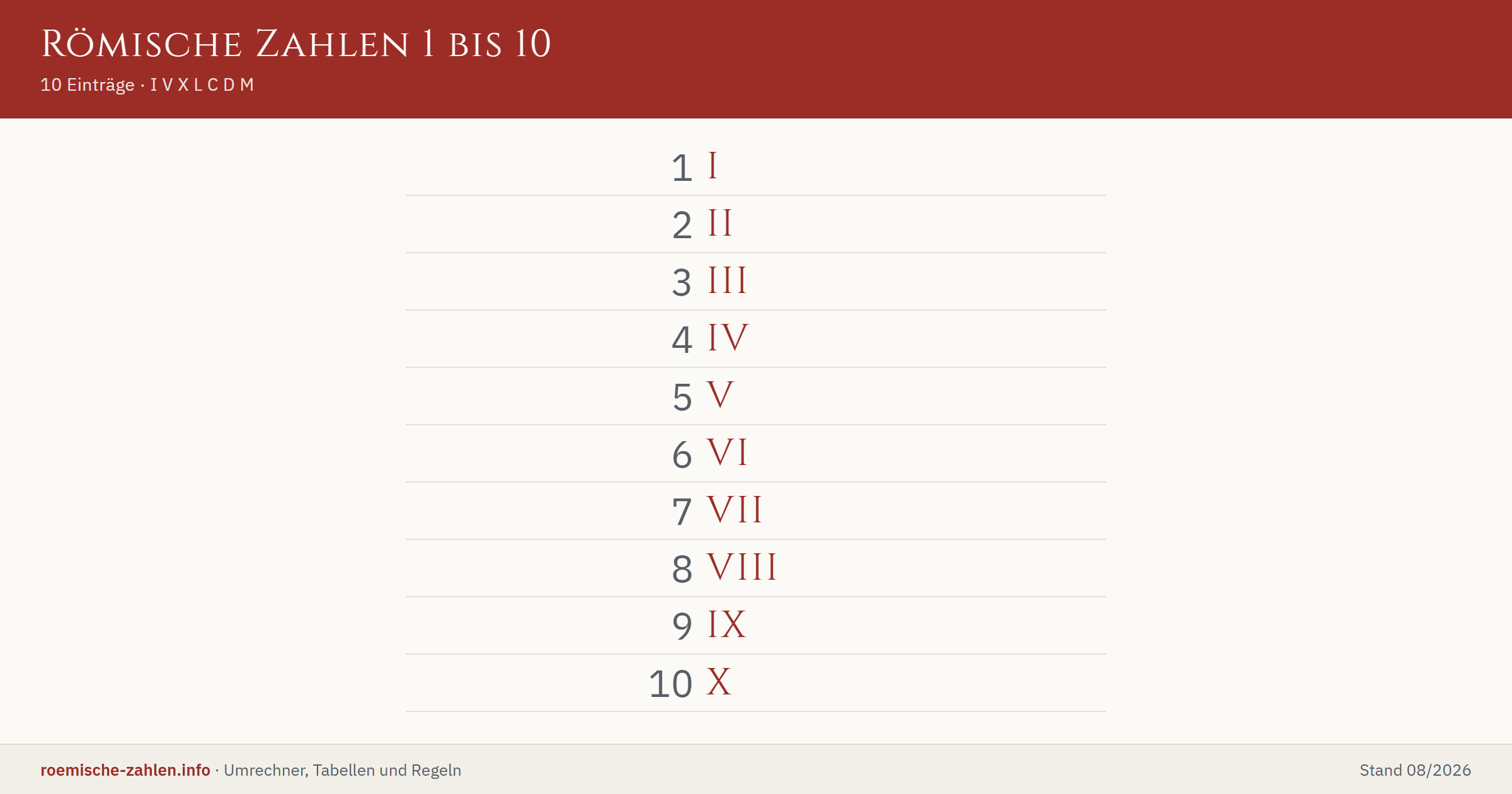 Römische Zahlen 1 bis 10 als Tabelle