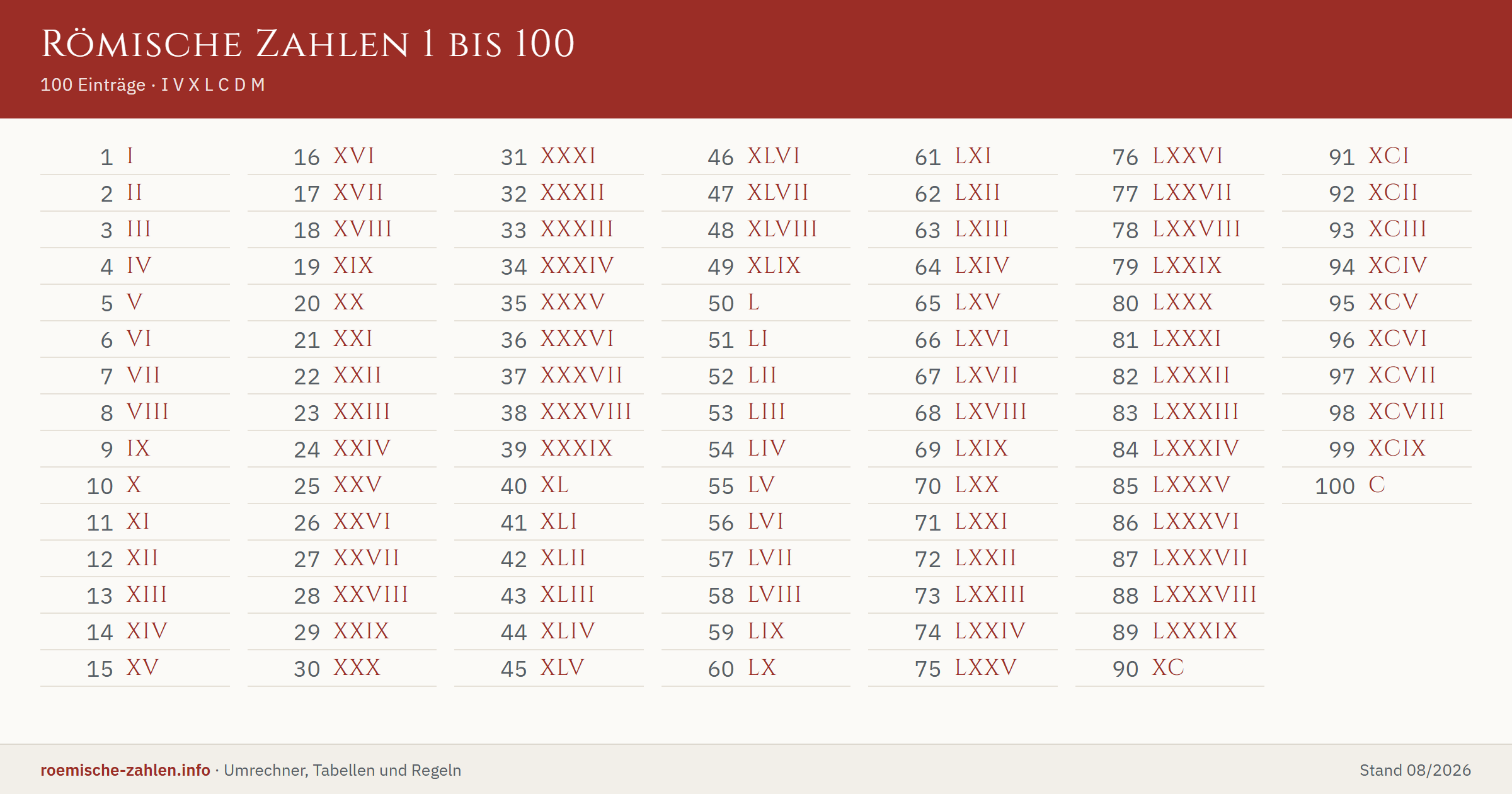 Römische Zahlen 1 bis 100 als Tabelle