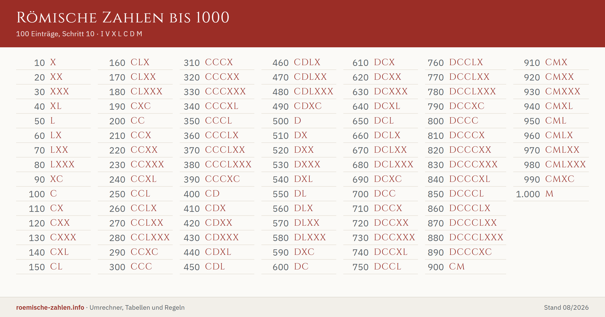 Römische Zahlen 1 bis 1000 als Tabelle
