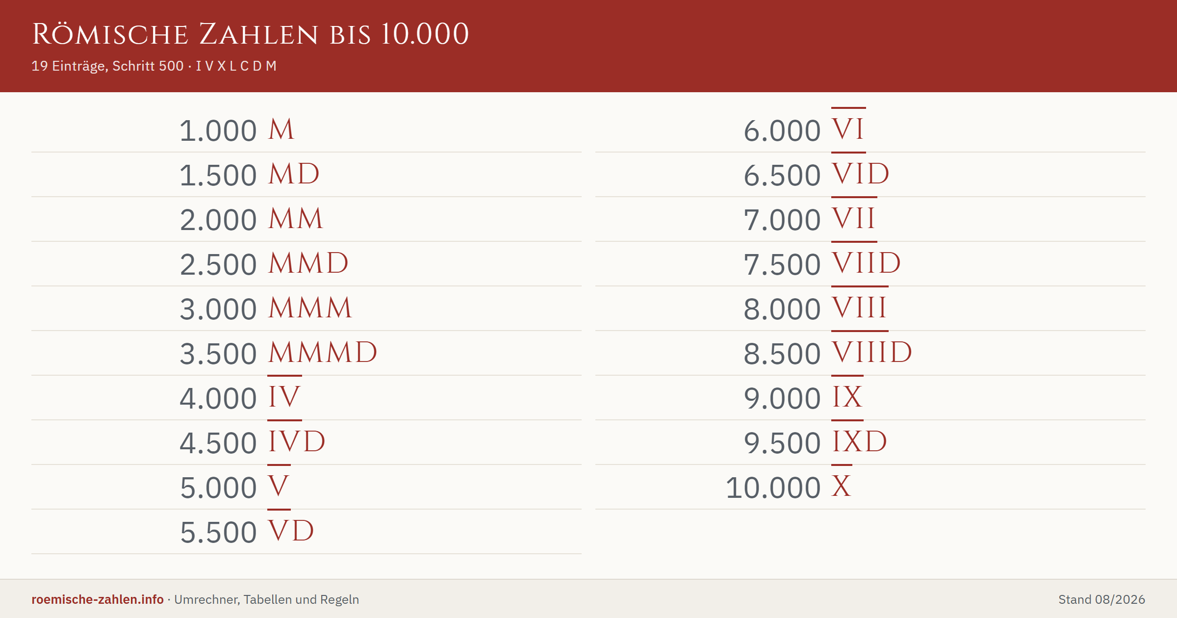 Römische Zahlen bis 10.000