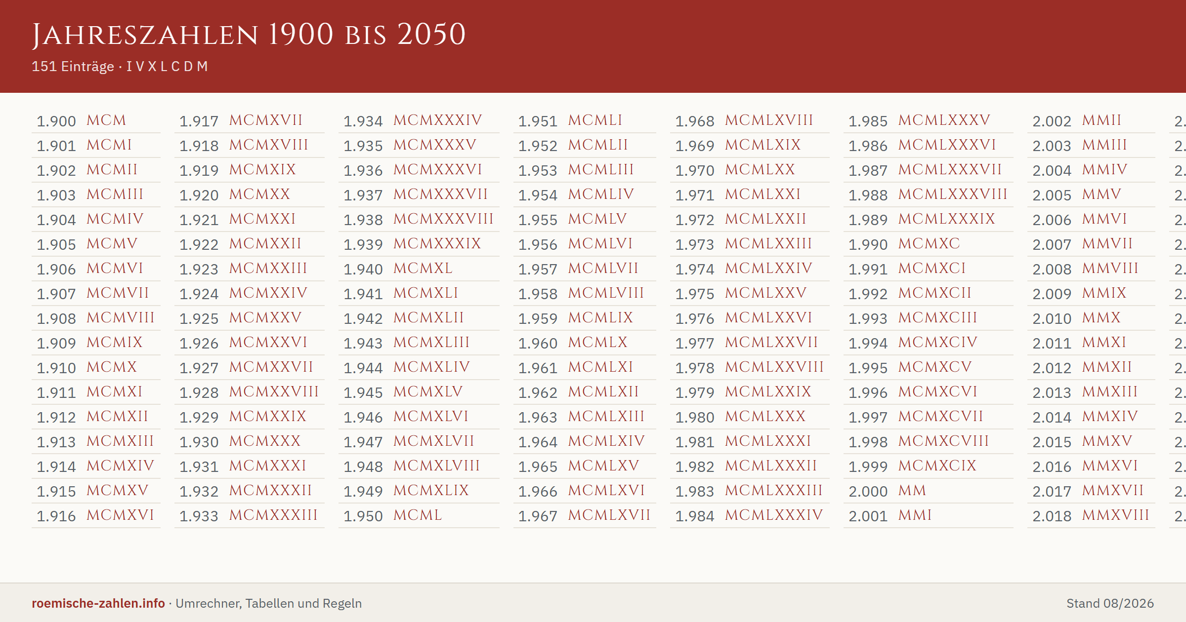 Jahreszahlen 1900 bis 2050 in römischen Zahlen als Tabelle